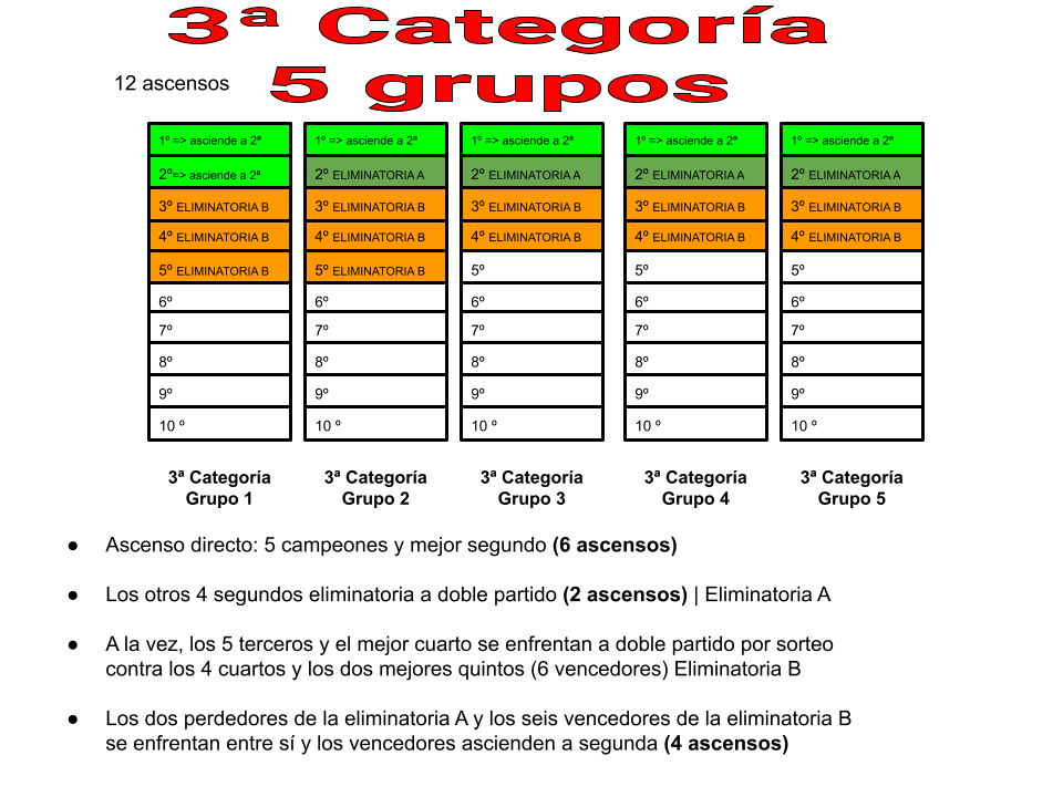 Tercera categoría con 5 grupos